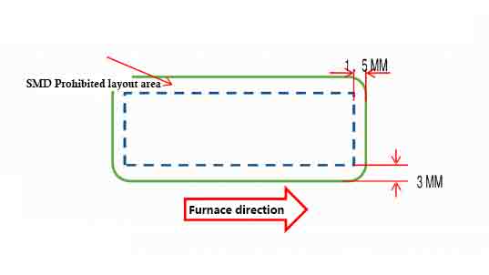 PCB process side