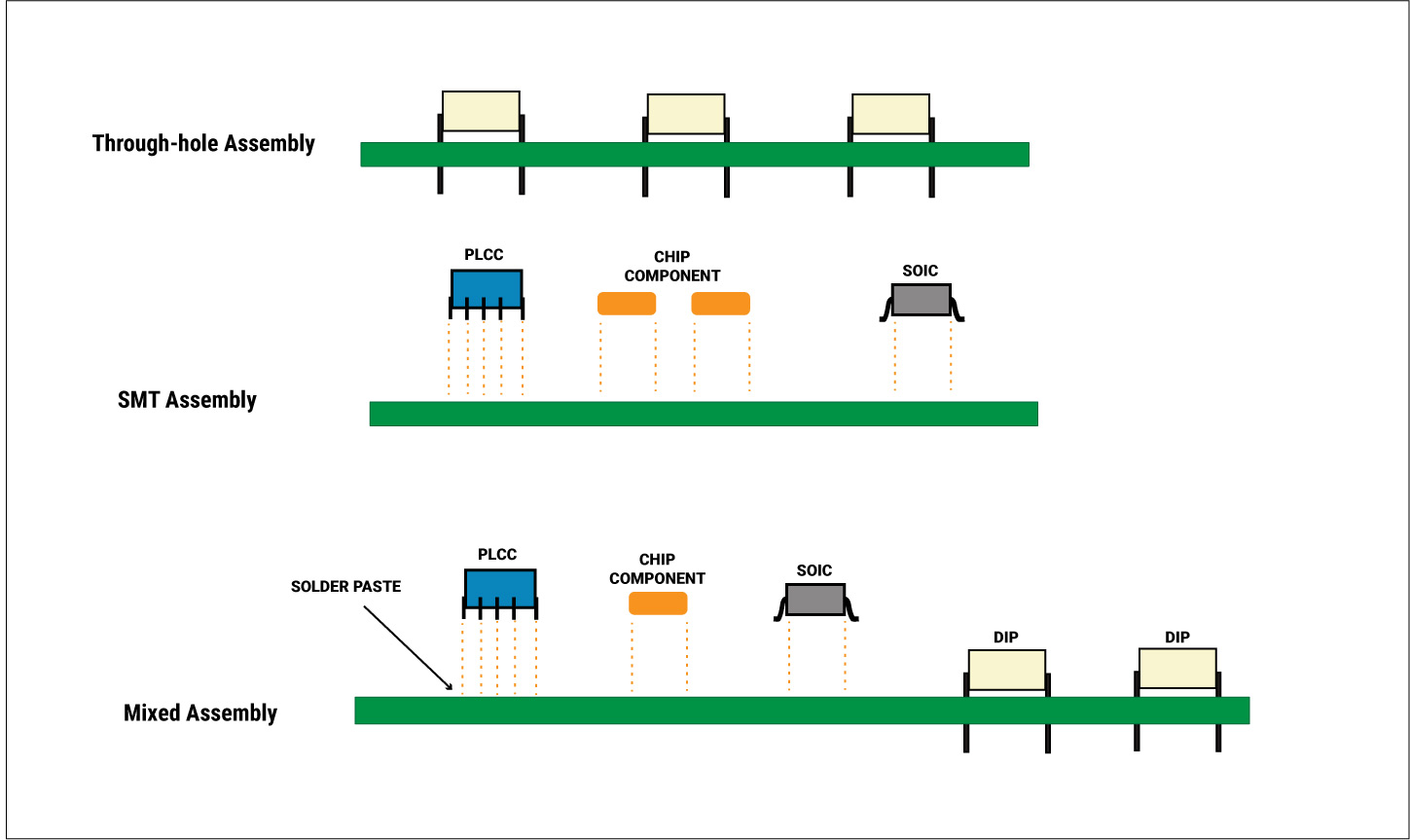 SMT vs THT vs mixed PCB assembly