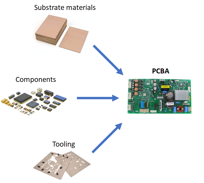 Preparations for PCB assembly process