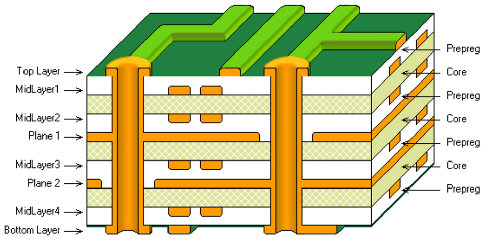 PCB layers