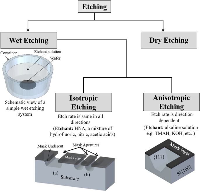 types of PCB etching