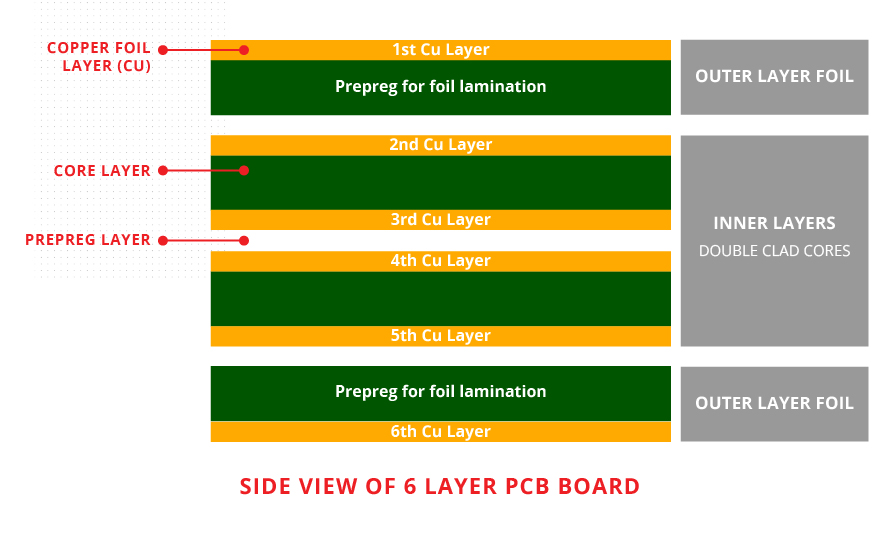 6-layer PCB