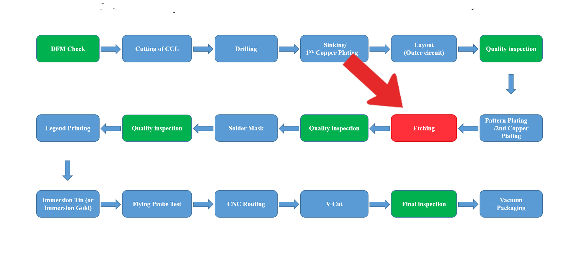 PCB etching step in PCB manufacturing process