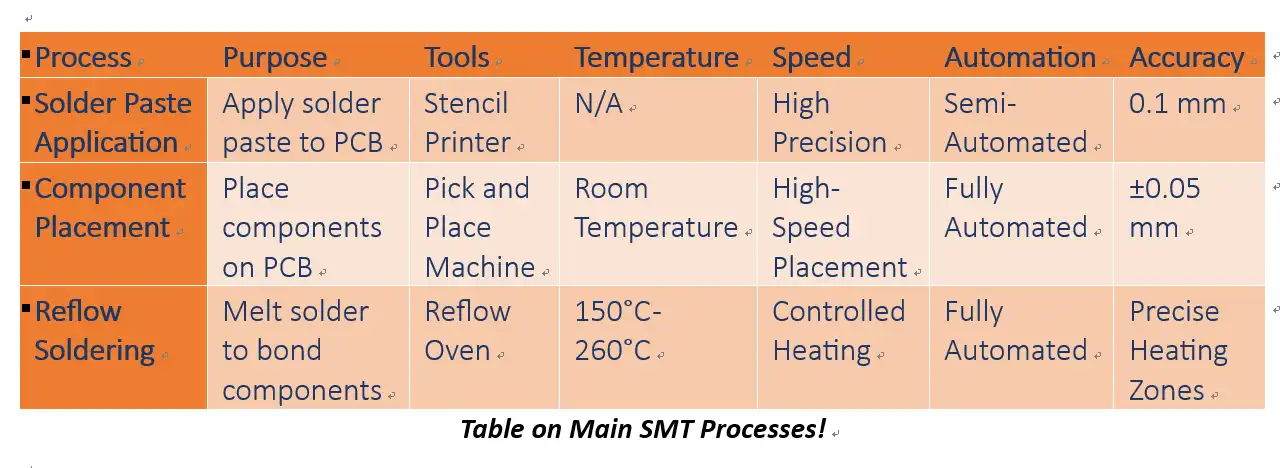 What is the SMT Meaning? Process, Features and Applications!