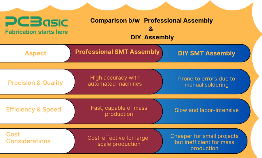Assemblage SMT