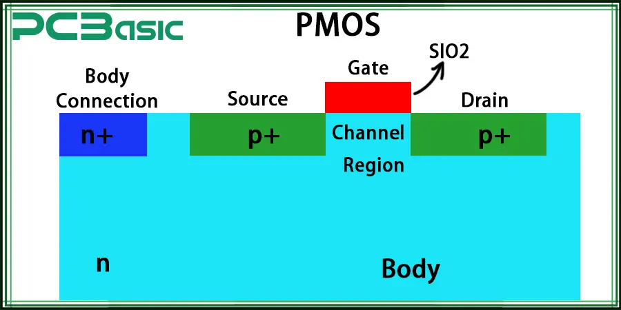 Estructura del transistor PMOS