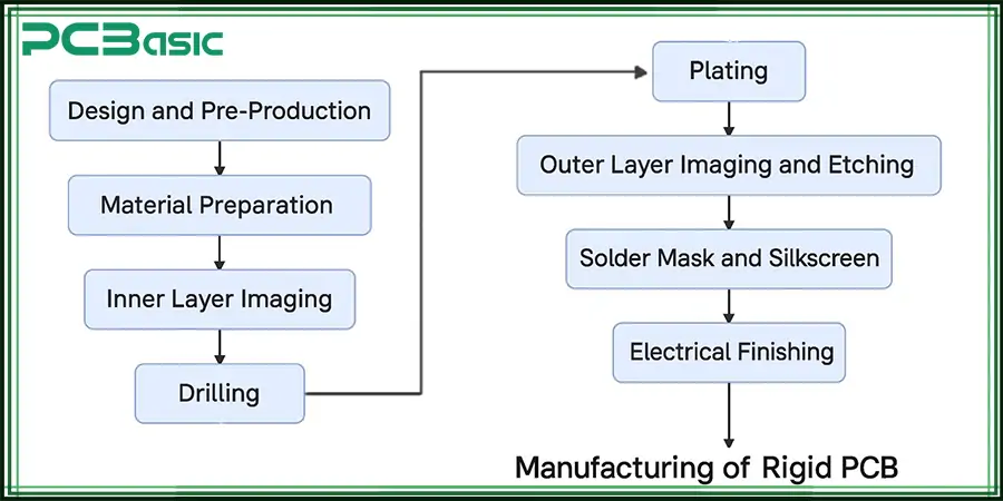 rigid pcb manufacturing