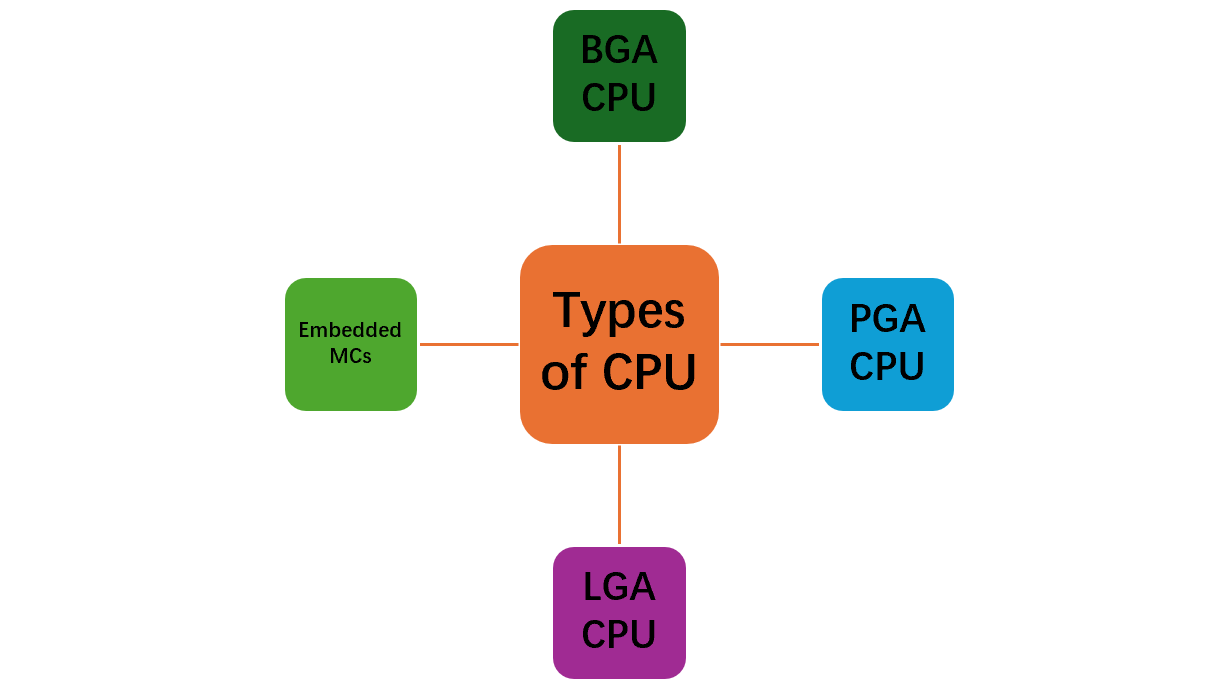 CPU reballing