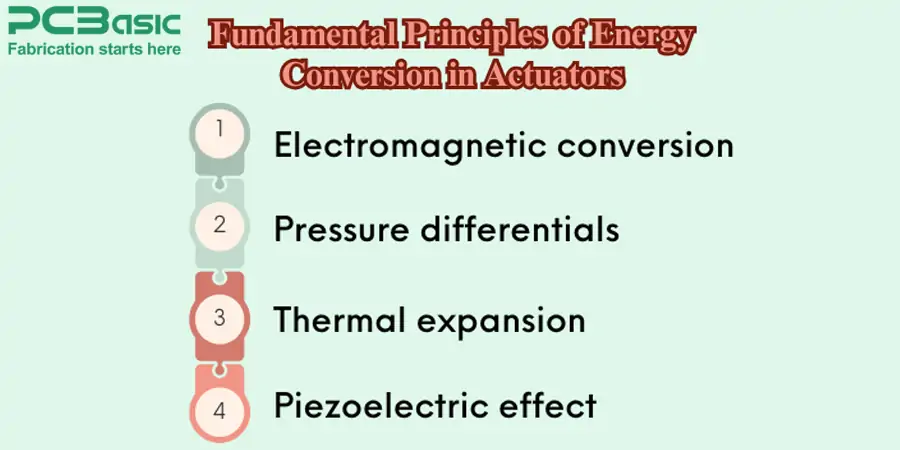 Actuators