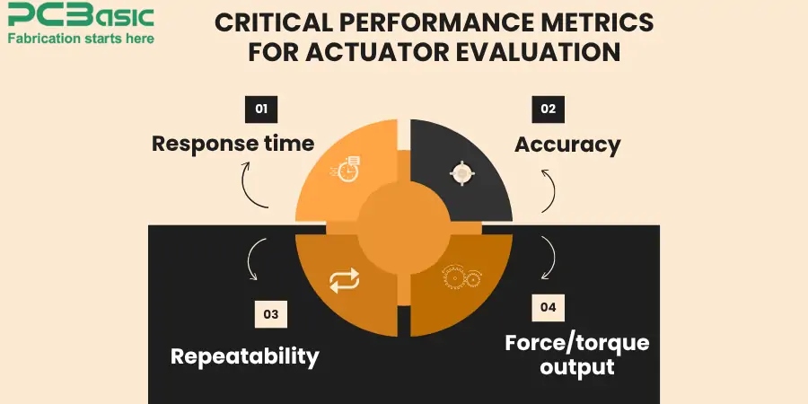 Actuators