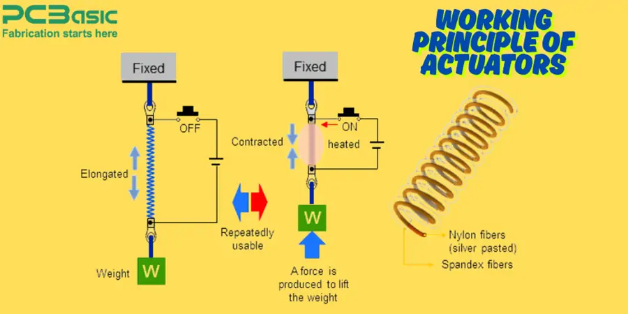 Actuators