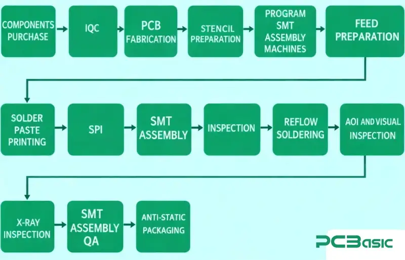 smt assembly process