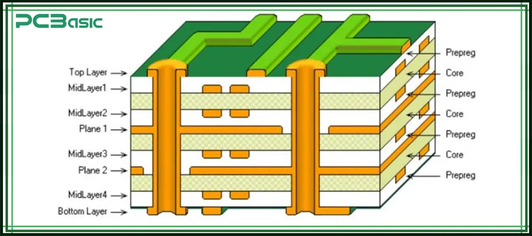 Multilayer PCB