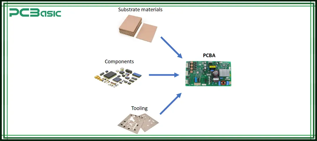 what is PCB assembly