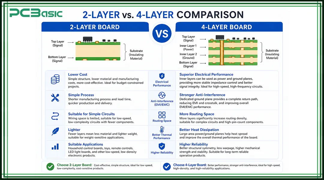 4 layer PCB advantages