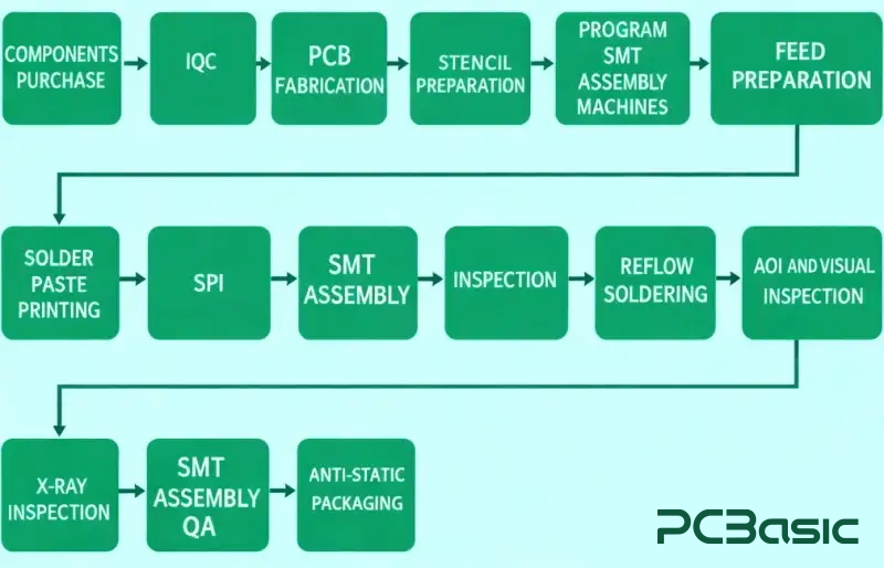 smt assembly process