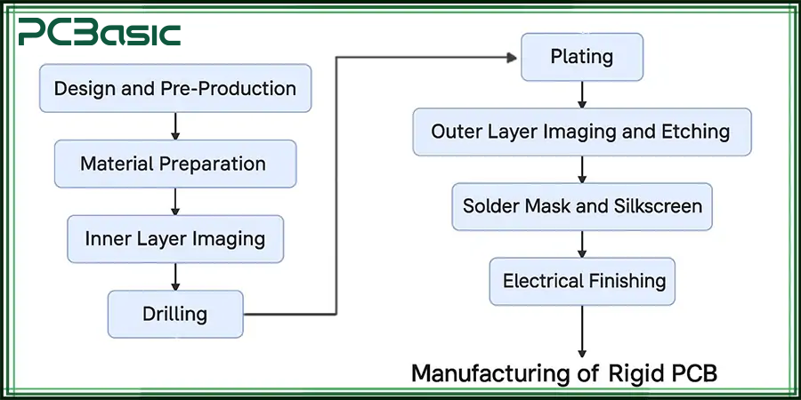 fabricación de PCB rígidas