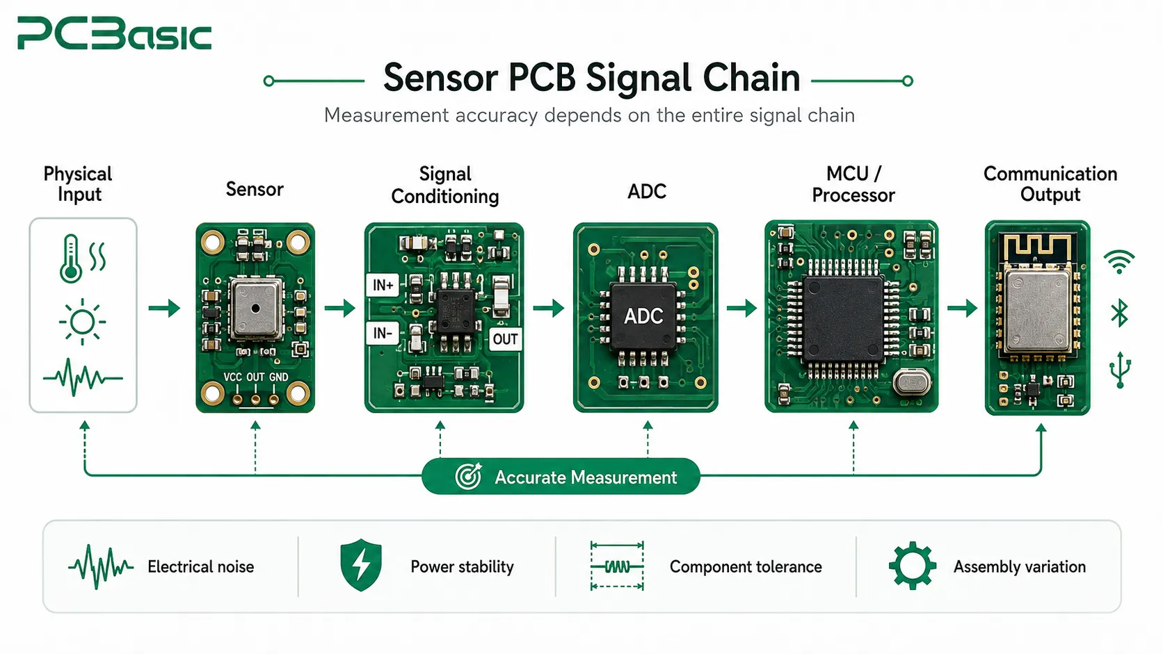 Sensor PCB signal chain Sensor PCB signal chain