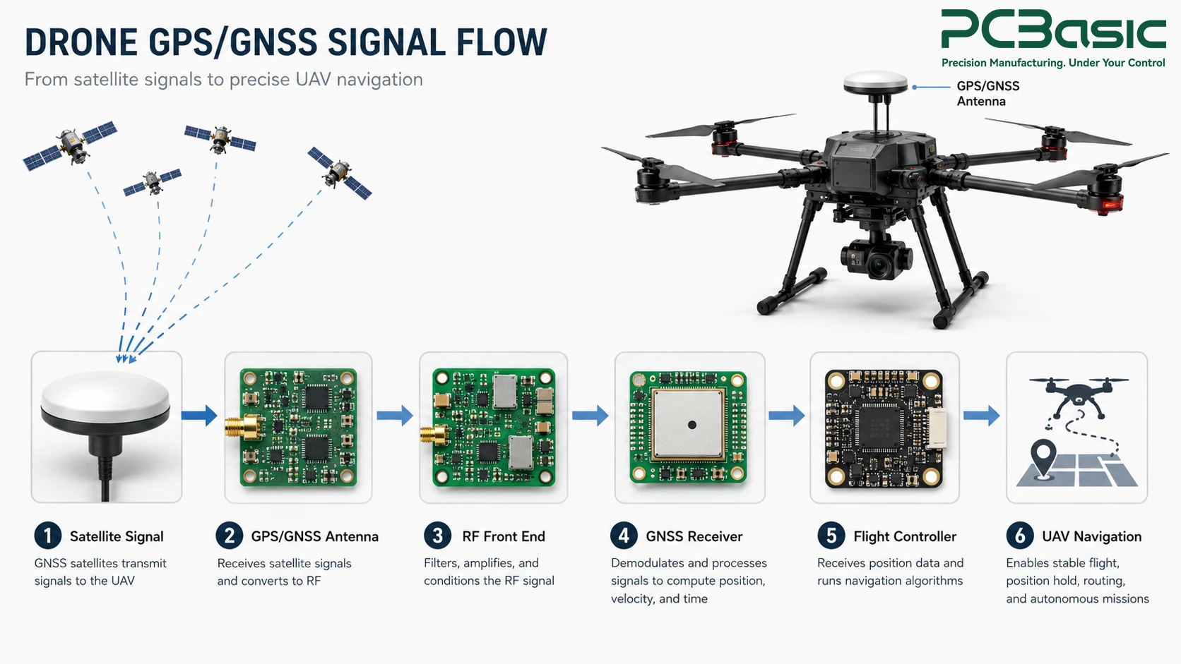 Drone GPS module GNSS signal flow Drone GPS module GNSS signal flow