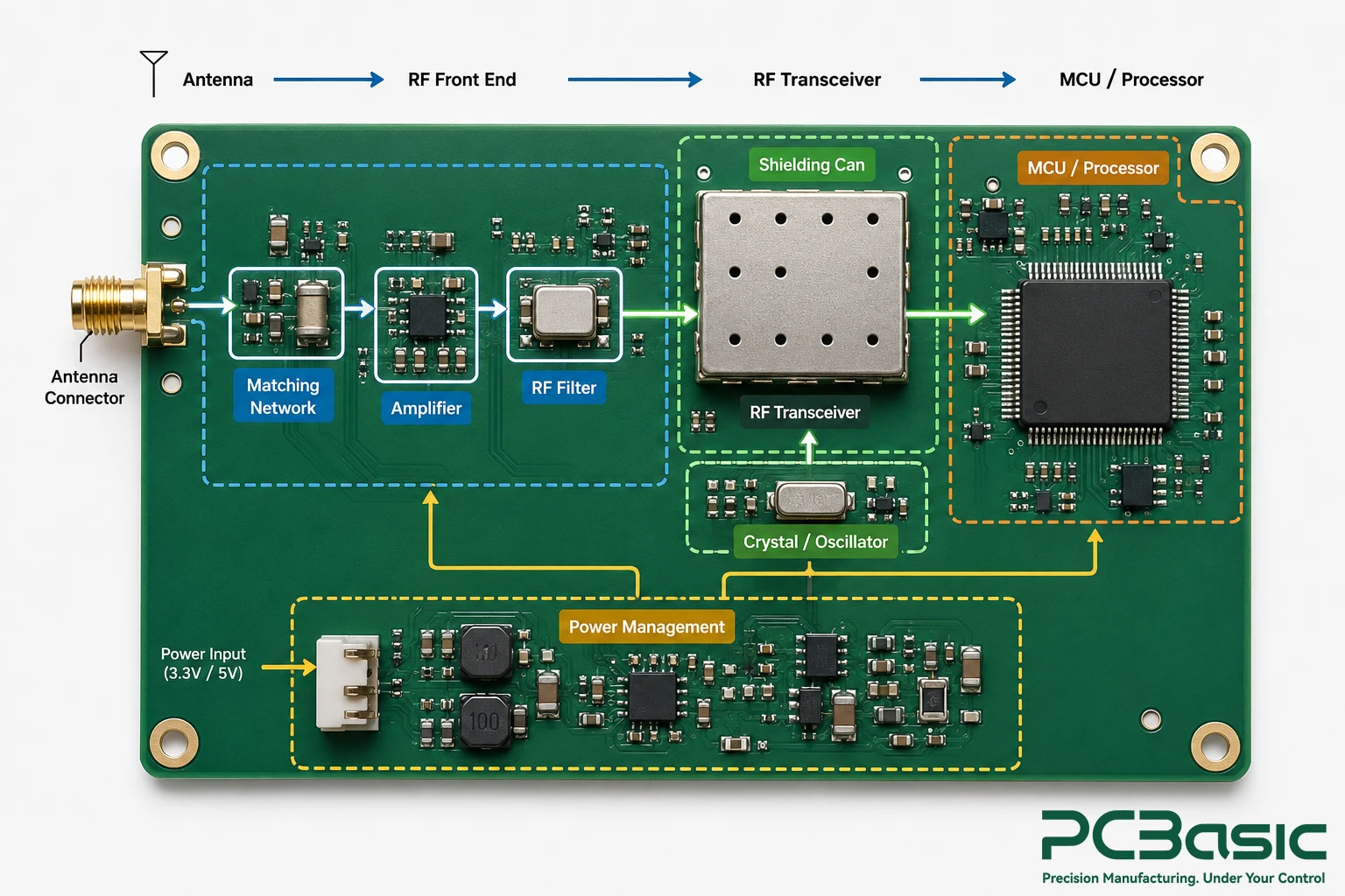 Wireless communication PCBA architecture Wireless communication PCBA architecture