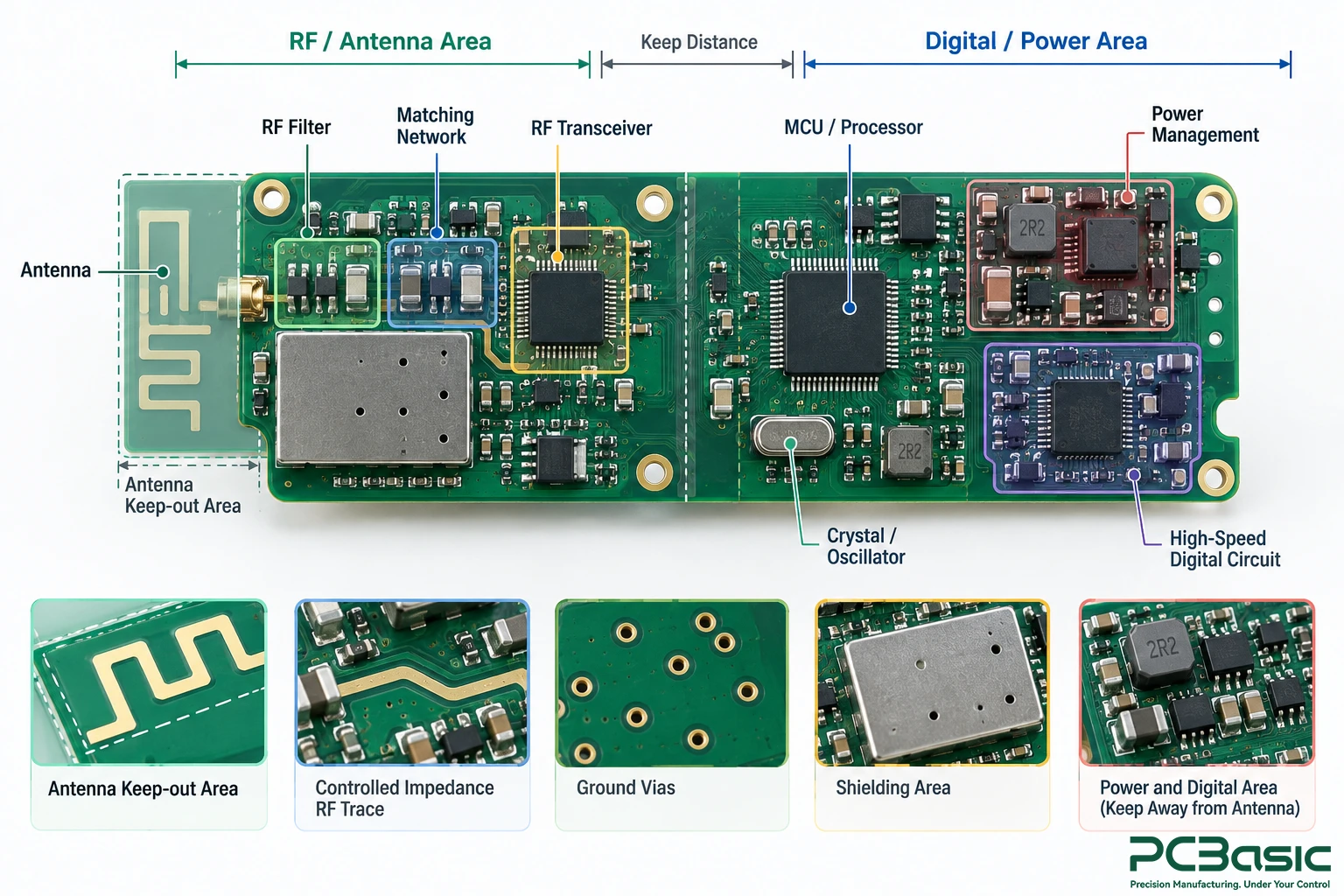 RF PCB layout and antenna placement RF PCB layout and antenna placement