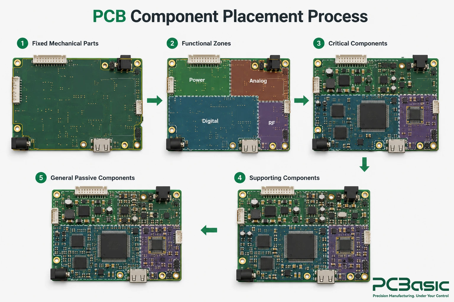 PCB component placement process PCB component placement process