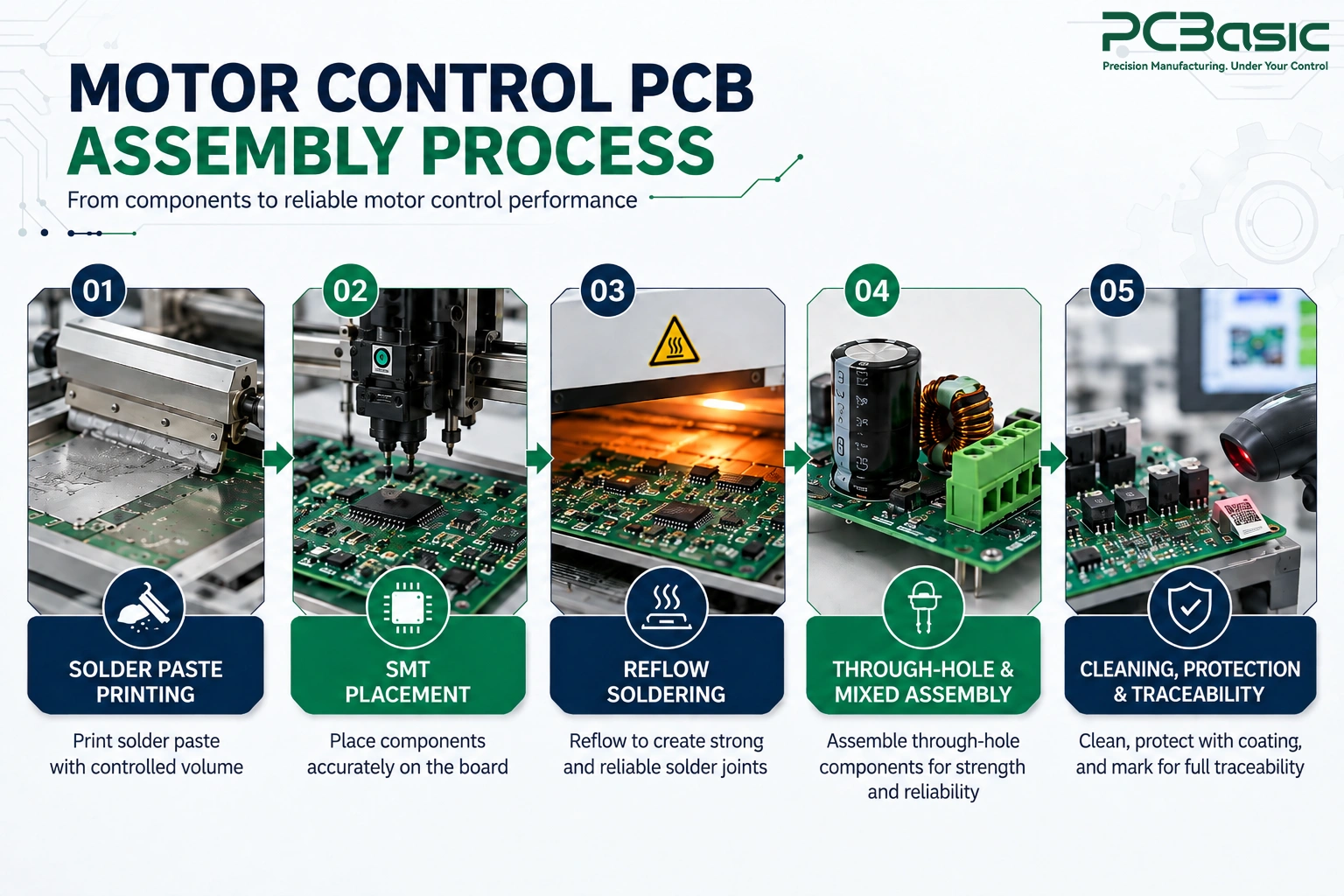 Motor control PCB assembly process Motor control PCB assembly process