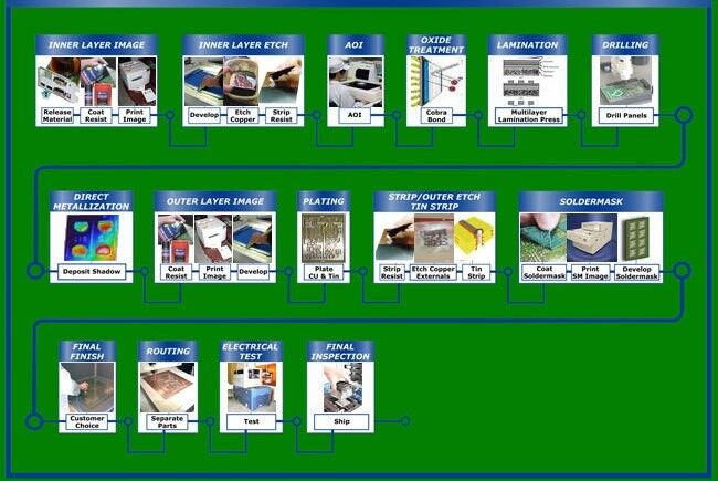 The PCB Fabrication Process: A Step-by-Step Guide