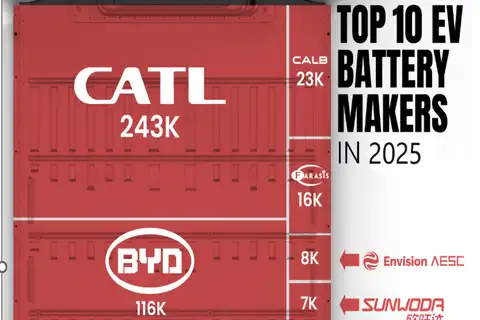 Top 10 Battery Companies in the World (2025)