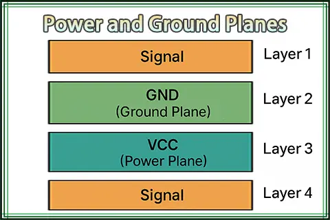 The Importance of Power and Ground Planes in PCB Design