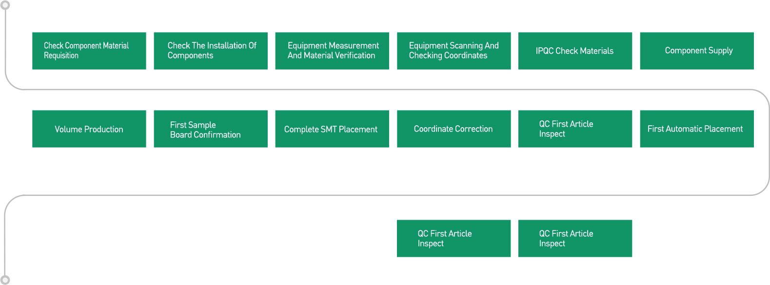 SMT operation process